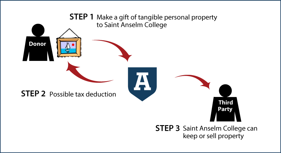 Tangible Personal Property Diagram. Description of image is listed below. Tangible Personal Property Diagram. Description of image is listed below.