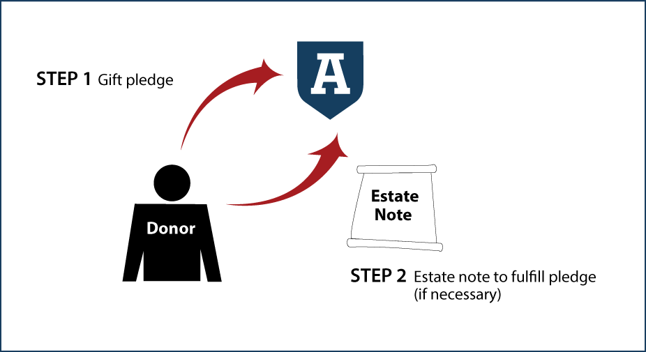 Gifts by Estate Note Diagram. Description of image is listed below. Gifts by Estate Note Diagram. Description of image is listed below.